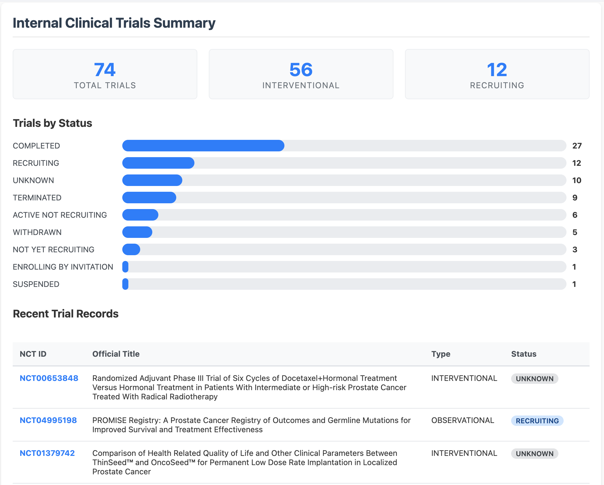 Research Lambda — Internal Clinical Trials Summary dashboard