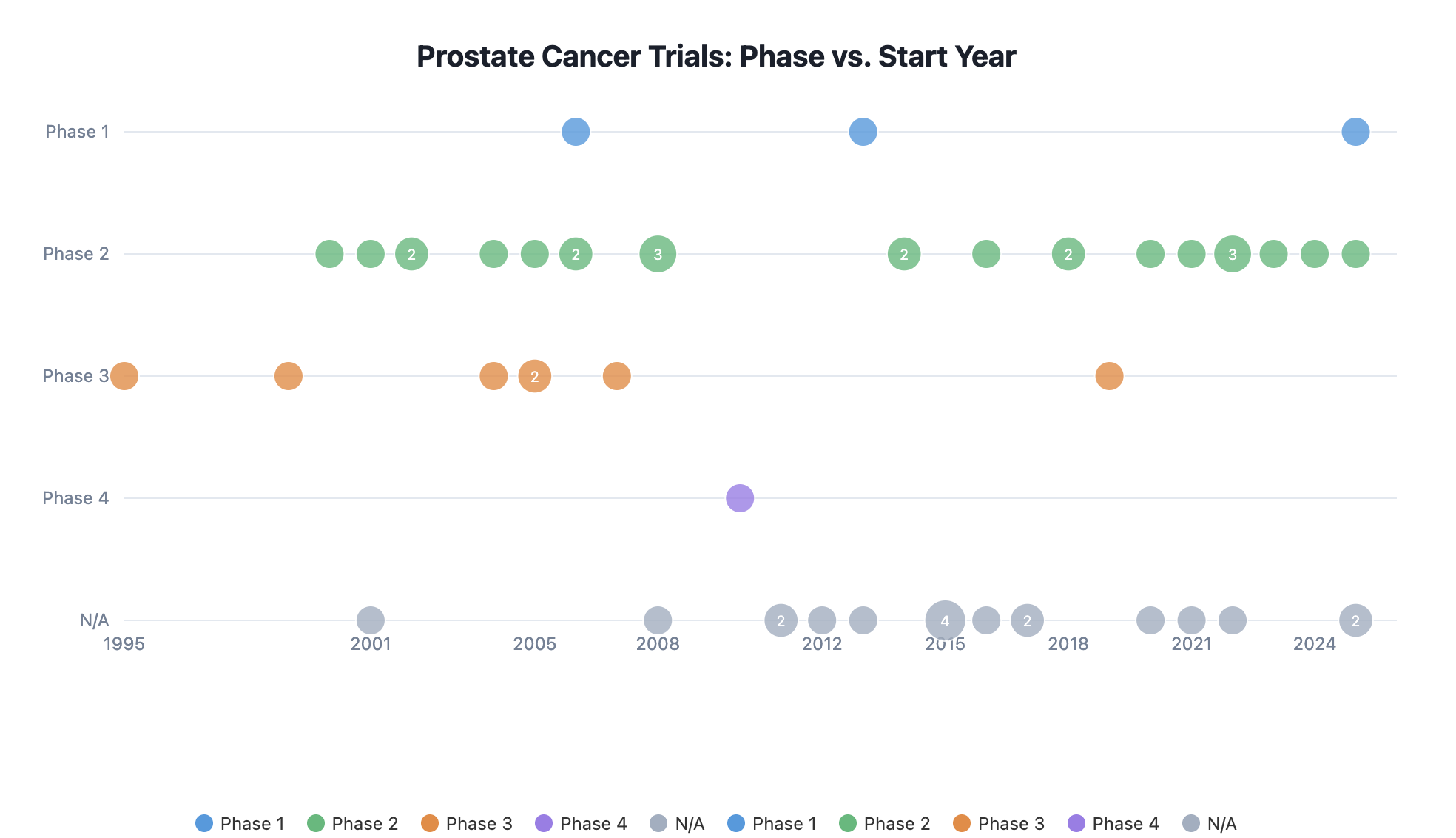 Prostate Cancer Trials Phase vs Start Year visualisation