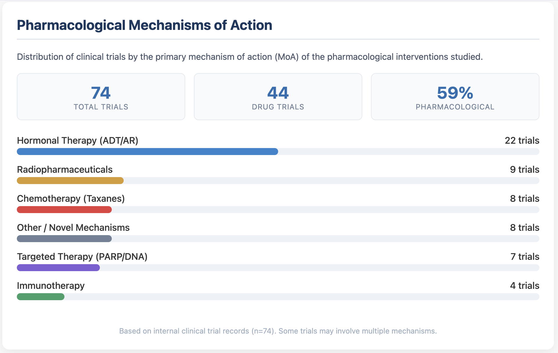 Pharmacological Mechanisms of Action dashboard